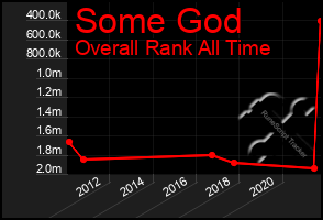 Total Graph of Some God