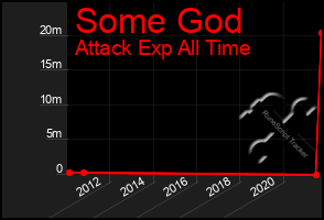 Total Graph of Some God