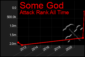 Total Graph of Some God