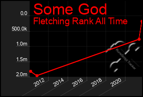 Total Graph of Some God