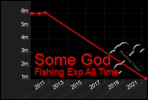 Total Graph of Some God