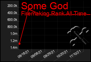 Total Graph of Some God