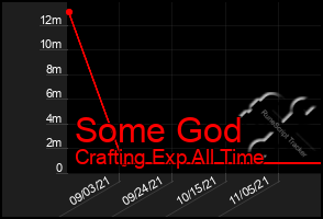 Total Graph of Some God