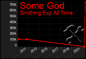 Total Graph of Some God