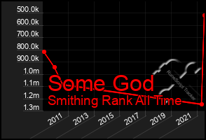 Total Graph of Some God