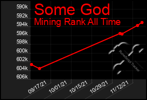 Total Graph of Some God