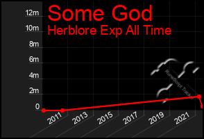 Total Graph of Some God