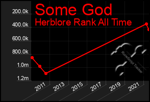 Total Graph of Some God