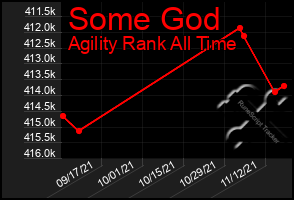 Total Graph of Some God