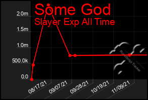 Total Graph of Some God