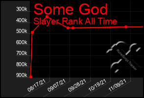 Total Graph of Some God