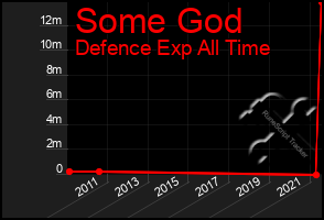 Total Graph of Some God