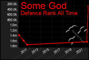 Total Graph of Some God