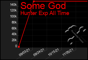 Total Graph of Some God