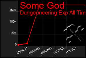 Total Graph of Some God