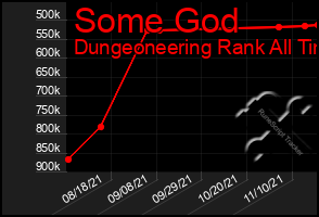 Total Graph of Some God