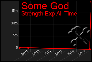 Total Graph of Some God