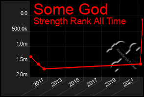 Total Graph of Some God