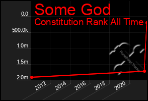 Total Graph of Some God