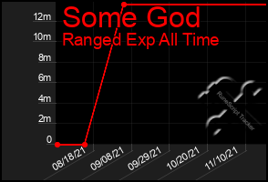 Total Graph of Some God