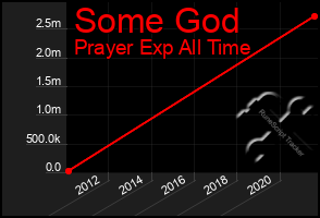 Total Graph of Some God