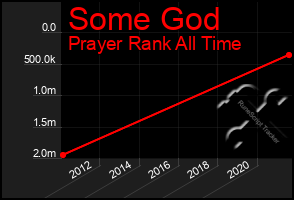 Total Graph of Some God