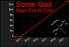 Total Graph of Some God