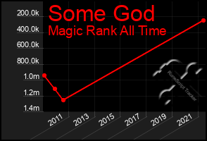 Total Graph of Some God