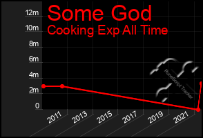 Total Graph of Some God