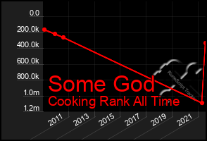 Total Graph of Some God