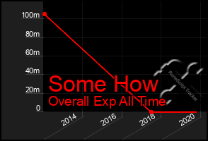 Total Graph of Some How
