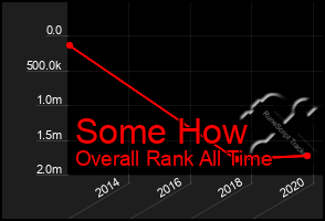 Total Graph of Some How