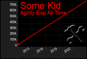 Total Graph of Some Kid