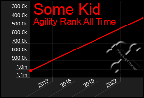 Total Graph of Some Kid