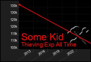Total Graph of Some Kid