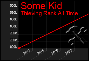Total Graph of Some Kid