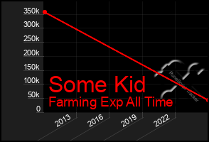 Total Graph of Some Kid