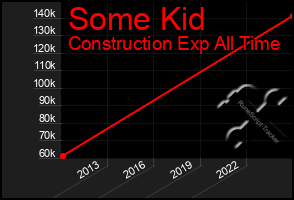 Total Graph of Some Kid
