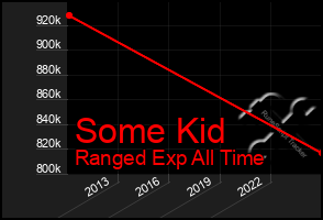 Total Graph of Some Kid