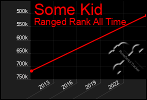 Total Graph of Some Kid