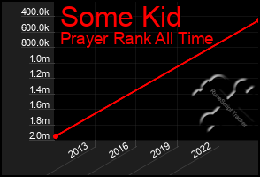 Total Graph of Some Kid