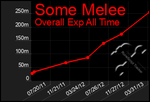 Total Graph of Some Melee