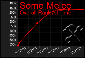 Total Graph of Some Melee
