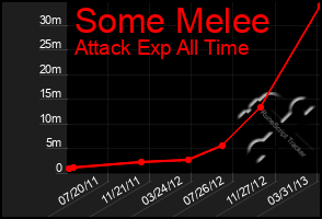 Total Graph of Some Melee