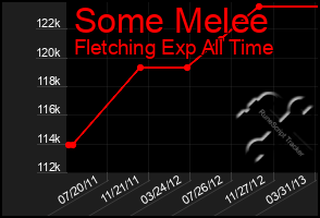 Total Graph of Some Melee