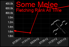 Total Graph of Some Melee