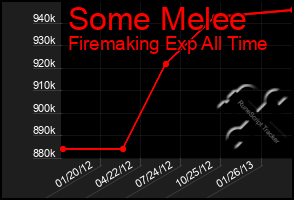 Total Graph of Some Melee