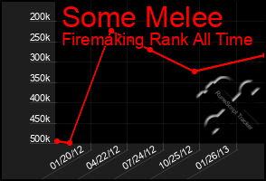 Total Graph of Some Melee