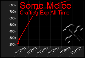 Total Graph of Some Melee