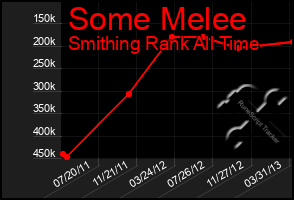 Total Graph of Some Melee
